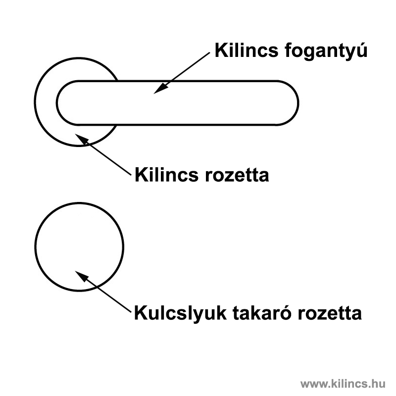 A rozettás kilincs részei: kilincsfogantyú, kilincsrozetta és kulcslyuktakaró rozetta